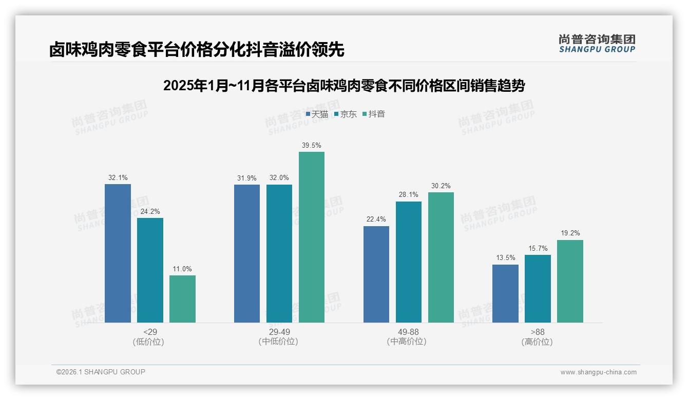 天猫45%份额抖音旺季反超，卤味鸡肉零食双平台打法——尚普咨询集团趋势雷达报告-2026年1月-卤味鸡肉零食-38