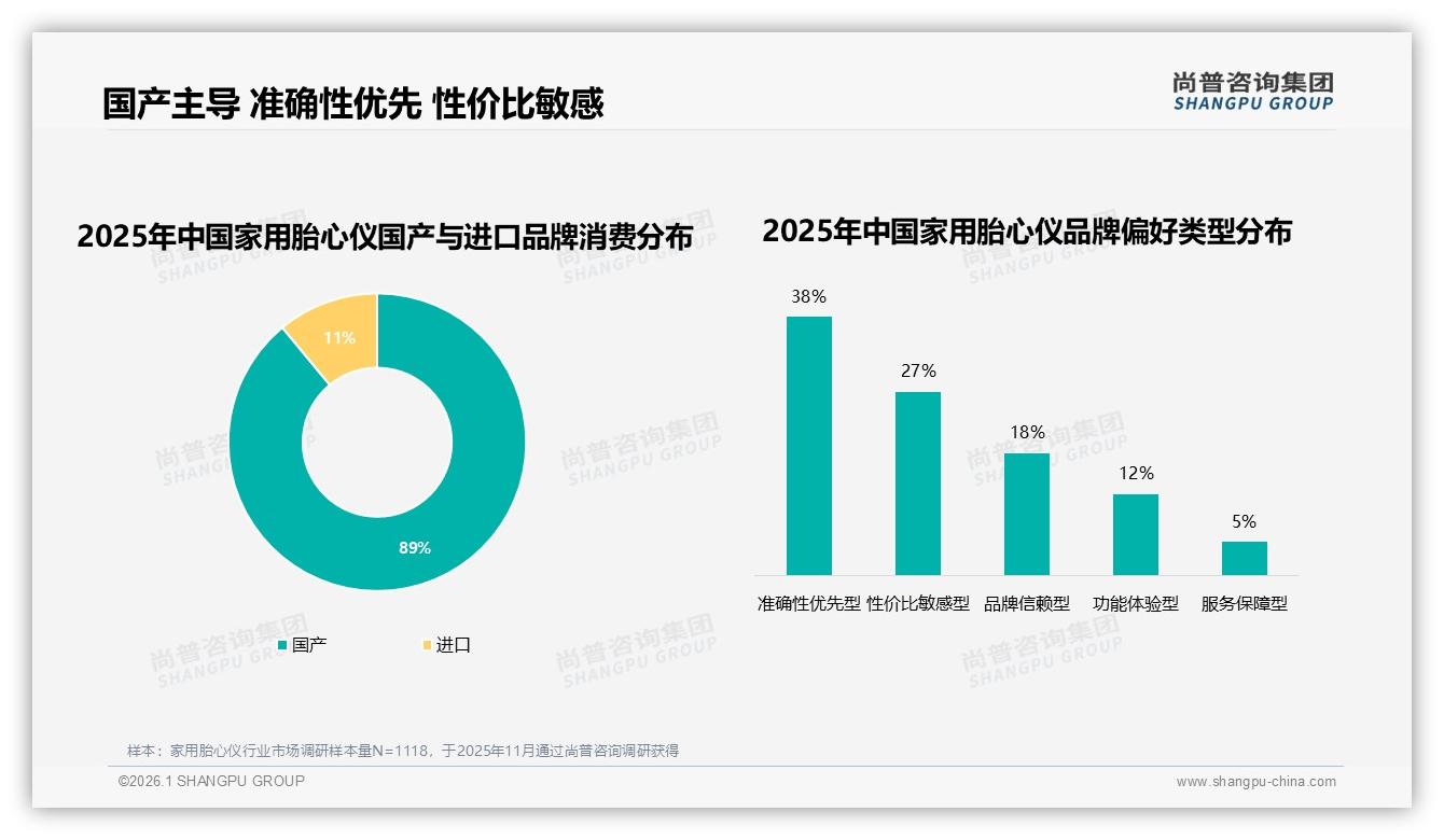 89%家用胎心仪消费者选择国产，准确性优先型占38%——尚普咨询集团行业观察-2026年1月-家用胎心仪-38
