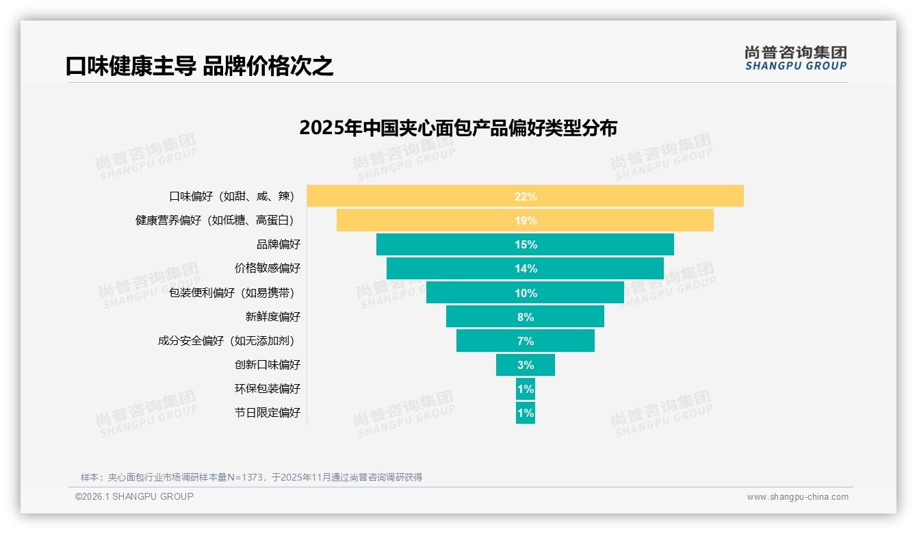 尚普咨询集团数据洞察：26~35岁占比31%驱动夹心面包下沉市场自主消费-2026年1月-夹心面包-38