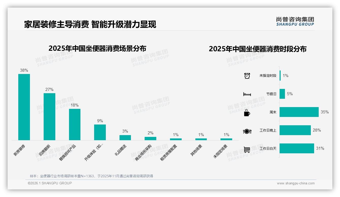 尚普咨询集团权威发布：26至45岁67%中青年家庭成坐便器消费主力，撬动中端市场-2026年1月-坐便器-38