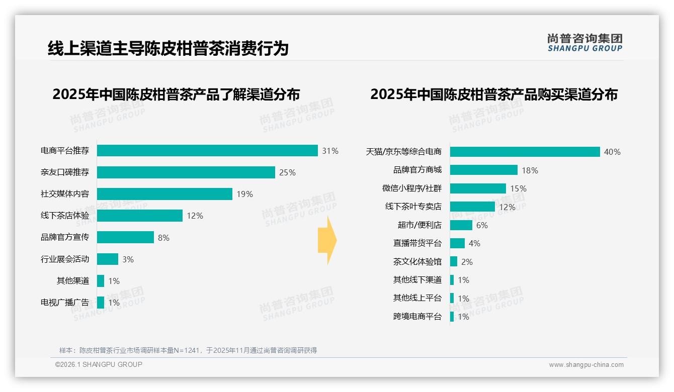 尚普咨询集团权威发布：26到45岁占比59%中青年成陈皮柑普茶消费绝对主力-2026年1月-陈皮柑普茶-38