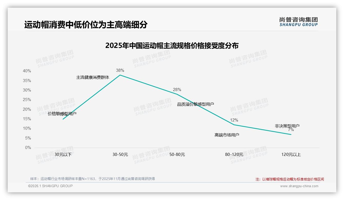 尚普咨询集团数据洞察：26到35岁人群占35%运动帽消费力，50元低价走量难盈利-2026年1月-运动帽-38