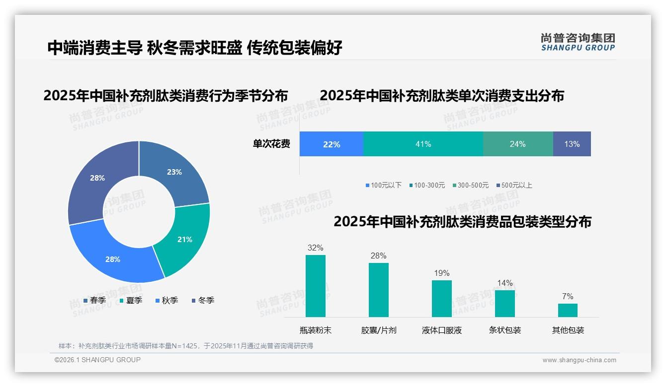 秋冬28%季节需求峰值叠加瓶装粉末32%偏好肽类包装应季策略浮现——尚普咨询集团专题解读-2026年1月-补充剂肽类-38