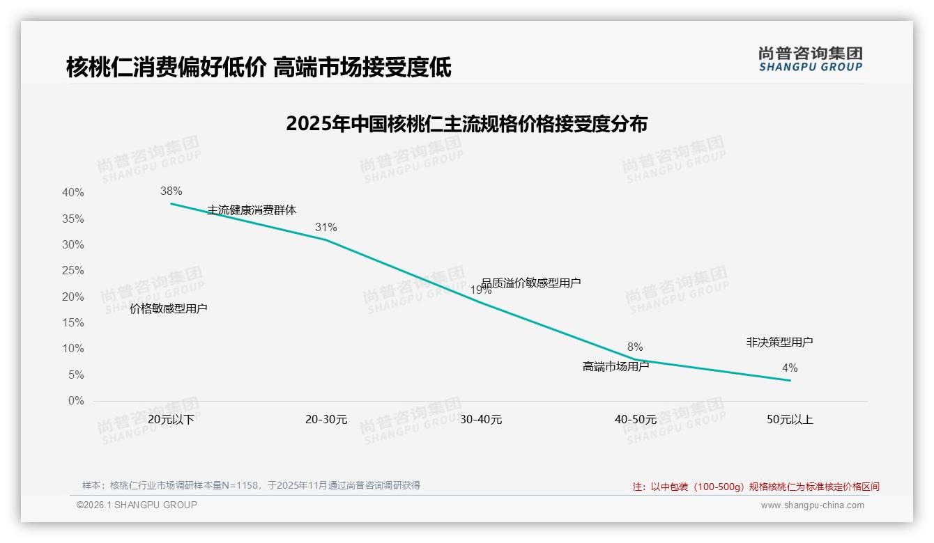尚普咨询集团数据洞察：55%消费者因价格涨10%就换品牌，核桃仁溢价天花板在哪-2026年1月-核桃仁-38