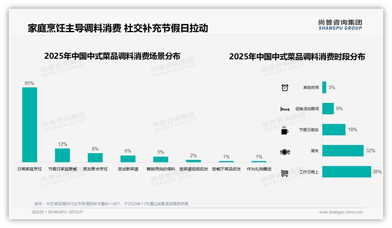 中式菜品调料100~500g规格占38%需求，中等包装家庭场景制胜——尚普咨询集团报告披露-2026年1月-中式菜品调料-38