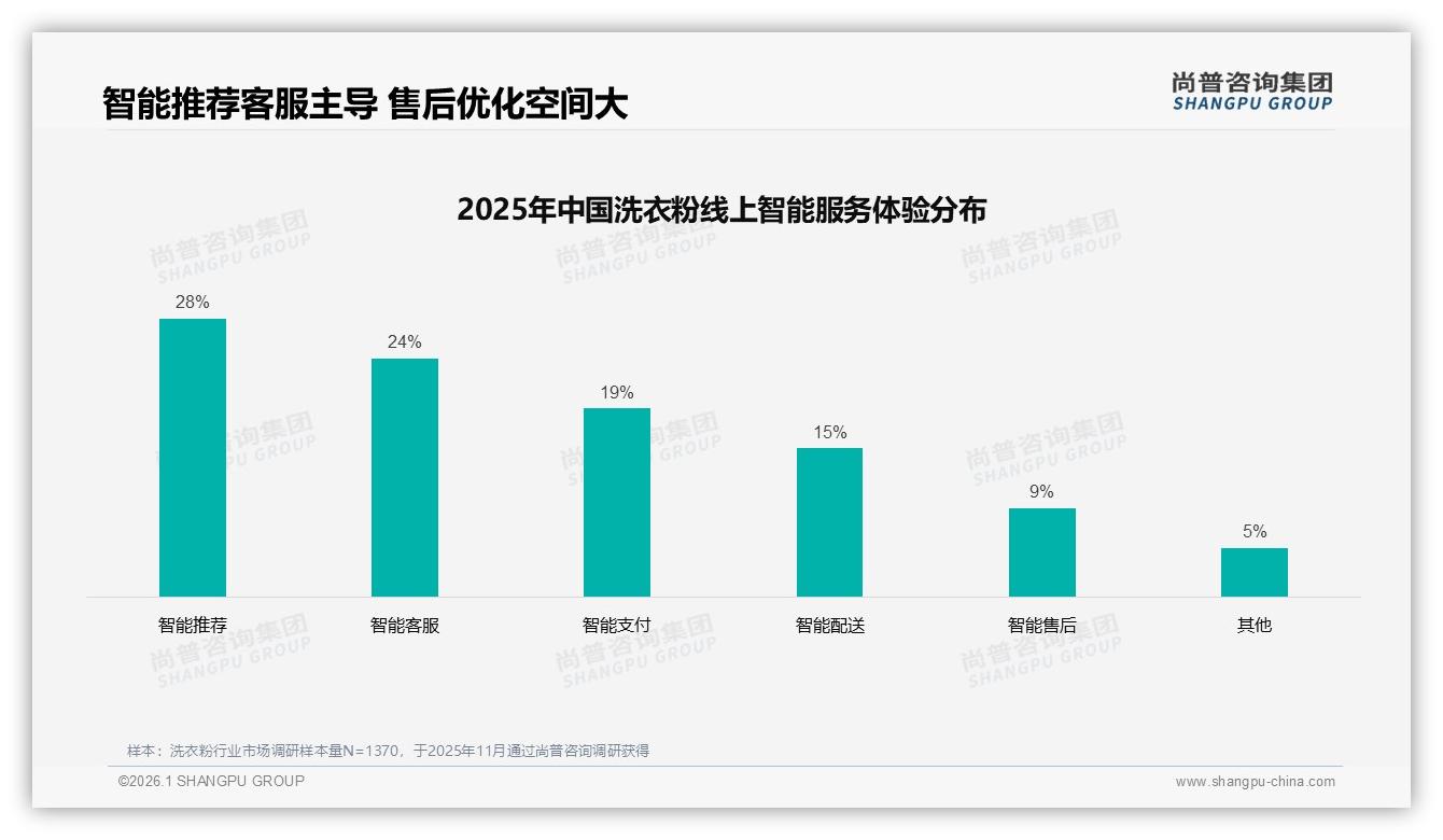 尚普咨询集团趋势雷达：31%洗衣粉效果一般成不推荐首因-2026年1月-洗衣粉-38