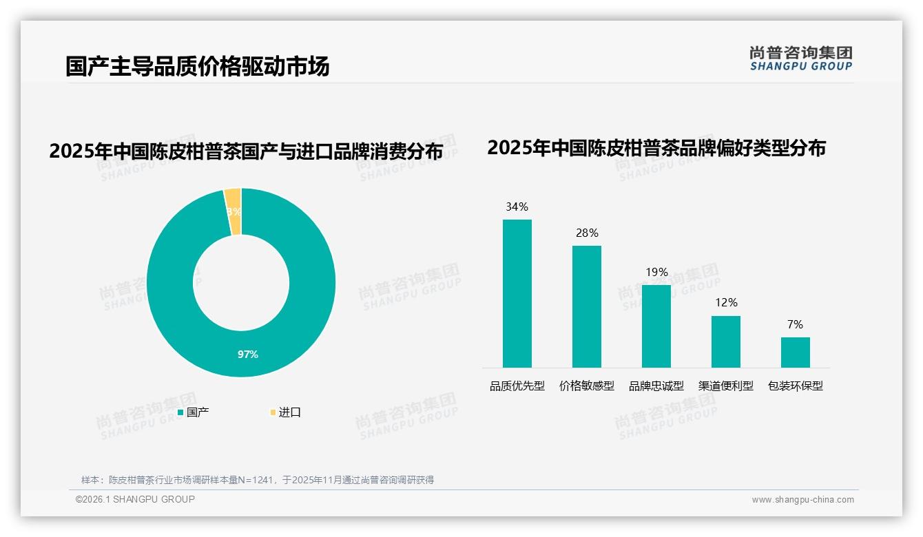 尚普咨询集团数据洞察：35%偏好率新会陈皮柑普茶领跑产地心智-2026年1月-陈皮柑普茶-38