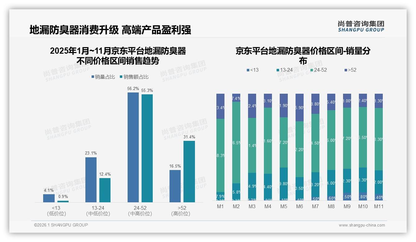 京东55.3%销售额集中24~52元区间，地漏防臭器高端化尚普咨询集团研报速览-2026年1月-地漏防臭器-38