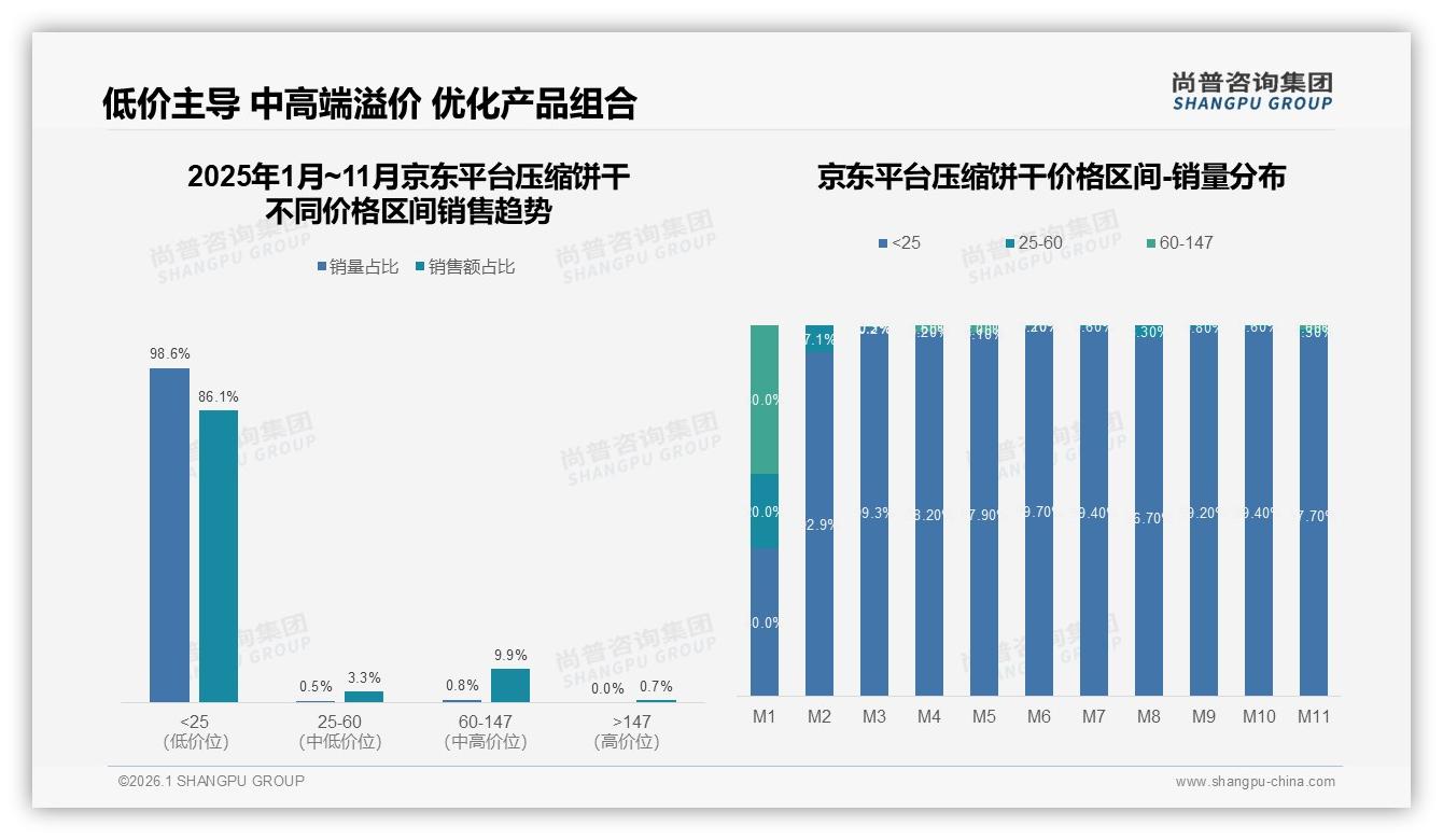 尚普咨询集团独家披露：78%消费者优选国产压缩饼干，价格品质双驱动-2026年1月-压缩饼干-38