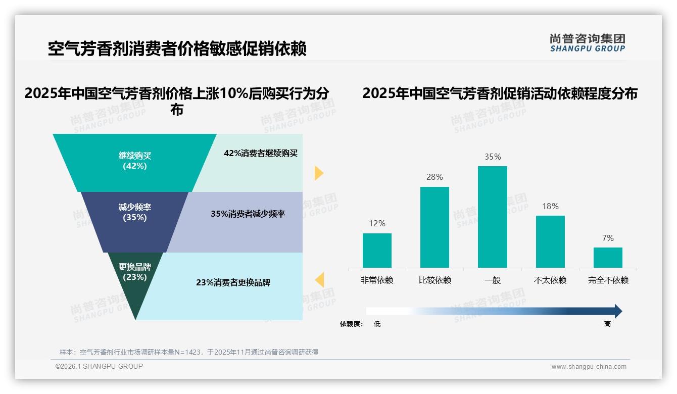 尚普咨询集团数据洞察：38%消费者愿为30到50元空气芳香剂买单，高端仅3%-2026年1月-空气芳香剂-38