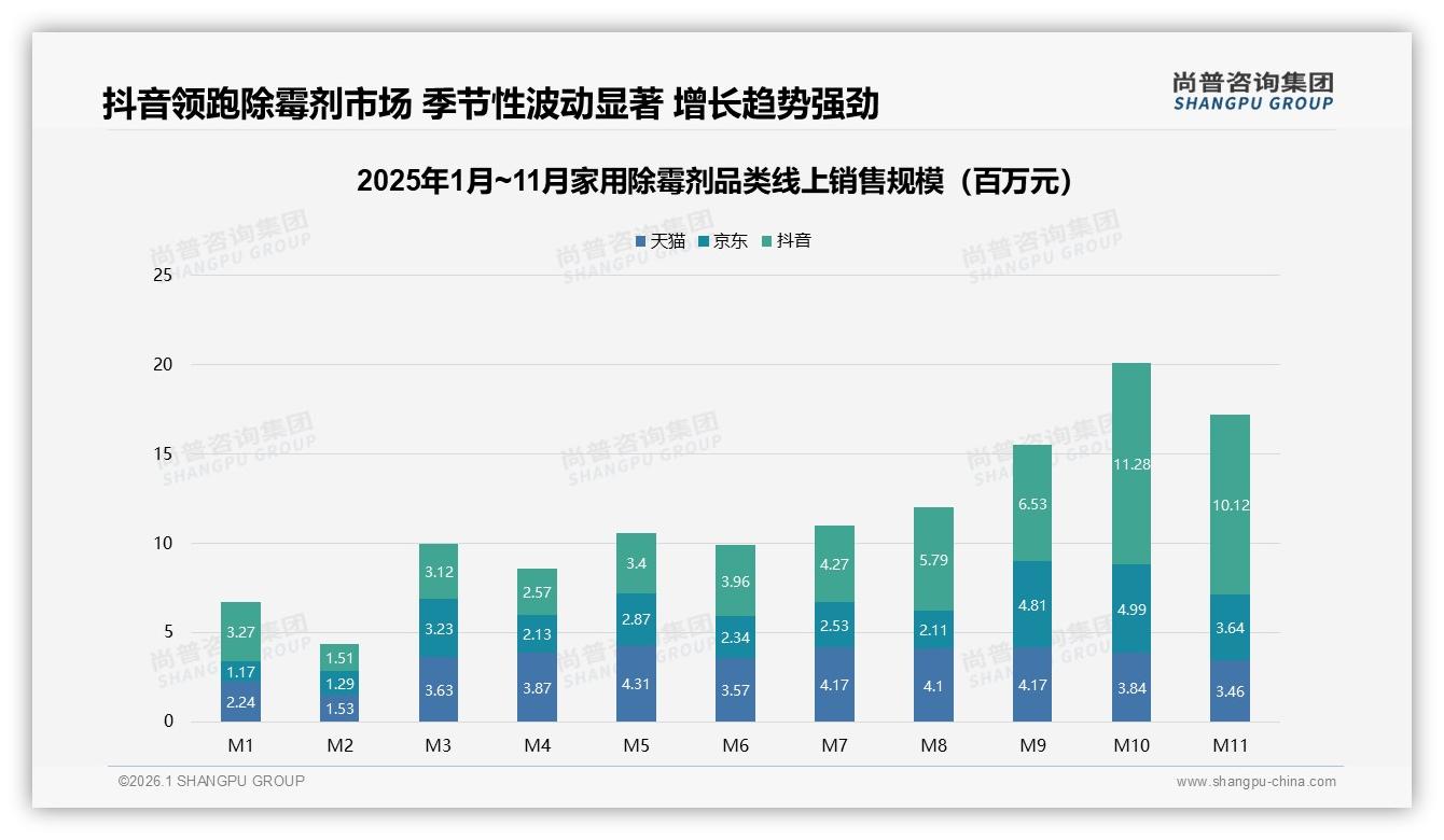 家用除霉剂喷雾61%份额稳占C位，便捷需求驱动品类升级——尚普咨询集团白皮书指出-2026年1月-家用除霉剂-38