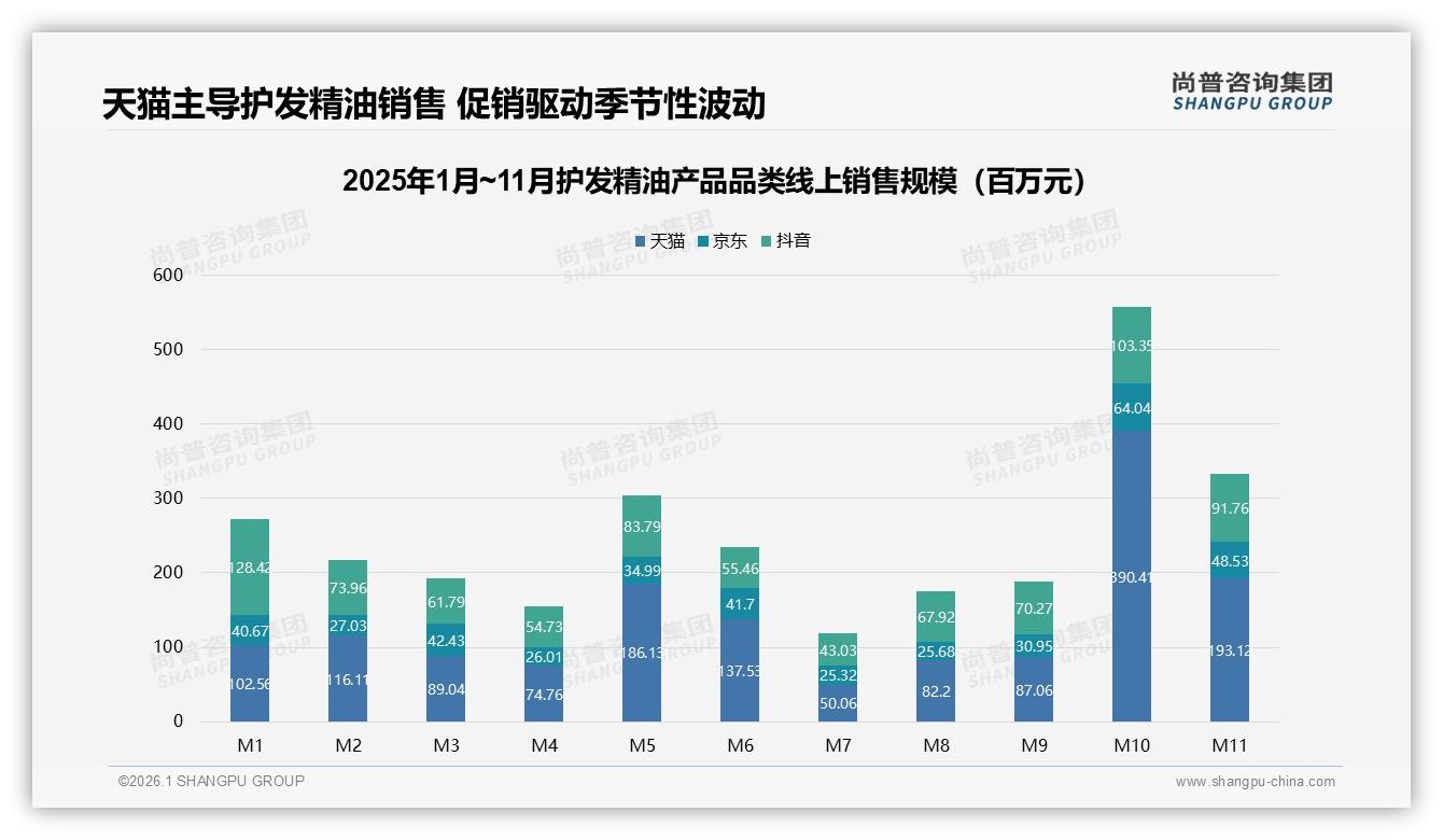 尚普咨询集团品类洞察：天猫占55.6%护发精油产品销售额，品牌抢驻旗舰阵地-2026年1月-护发精油产品-38