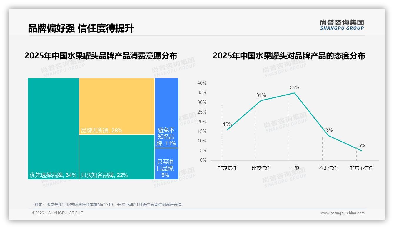 56%消费者倾向品牌水果罐头但信任度仅47%亟待品质升级-2026年1月-水果罐头-38