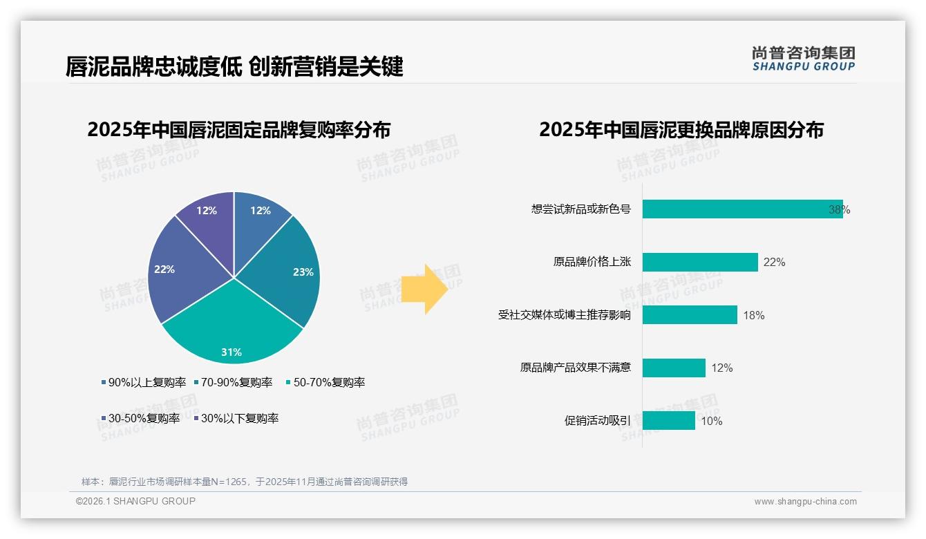 88%女性消费者主导唇泥市场，哑光丝绒质地占55%份额——尚普咨询集团《2025年中国唇泥市场洞察报告》-2026年1月-唇泥-38