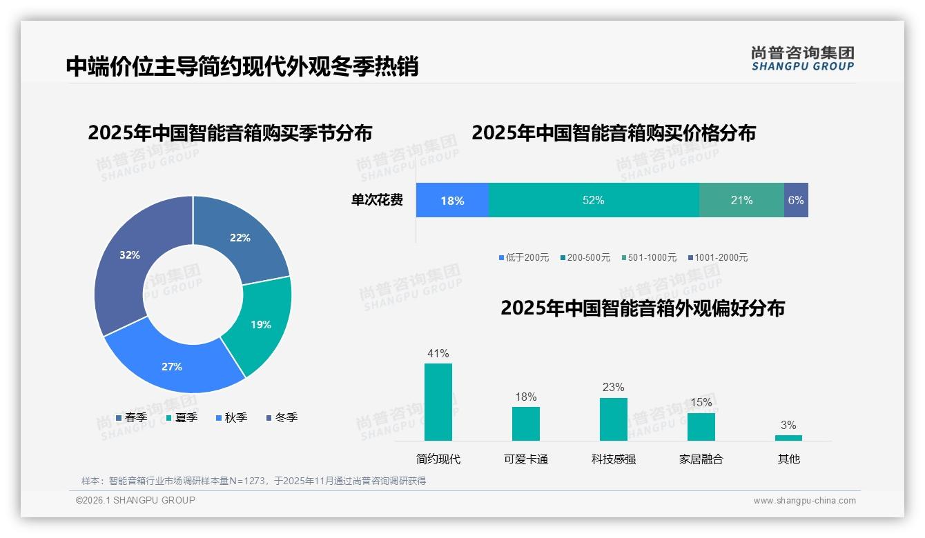 尚普咨询集团数据洞察：26~35岁消费者占38%智能音箱主力，200元入门难撬多元需求-2026年1月-智能音箱-38