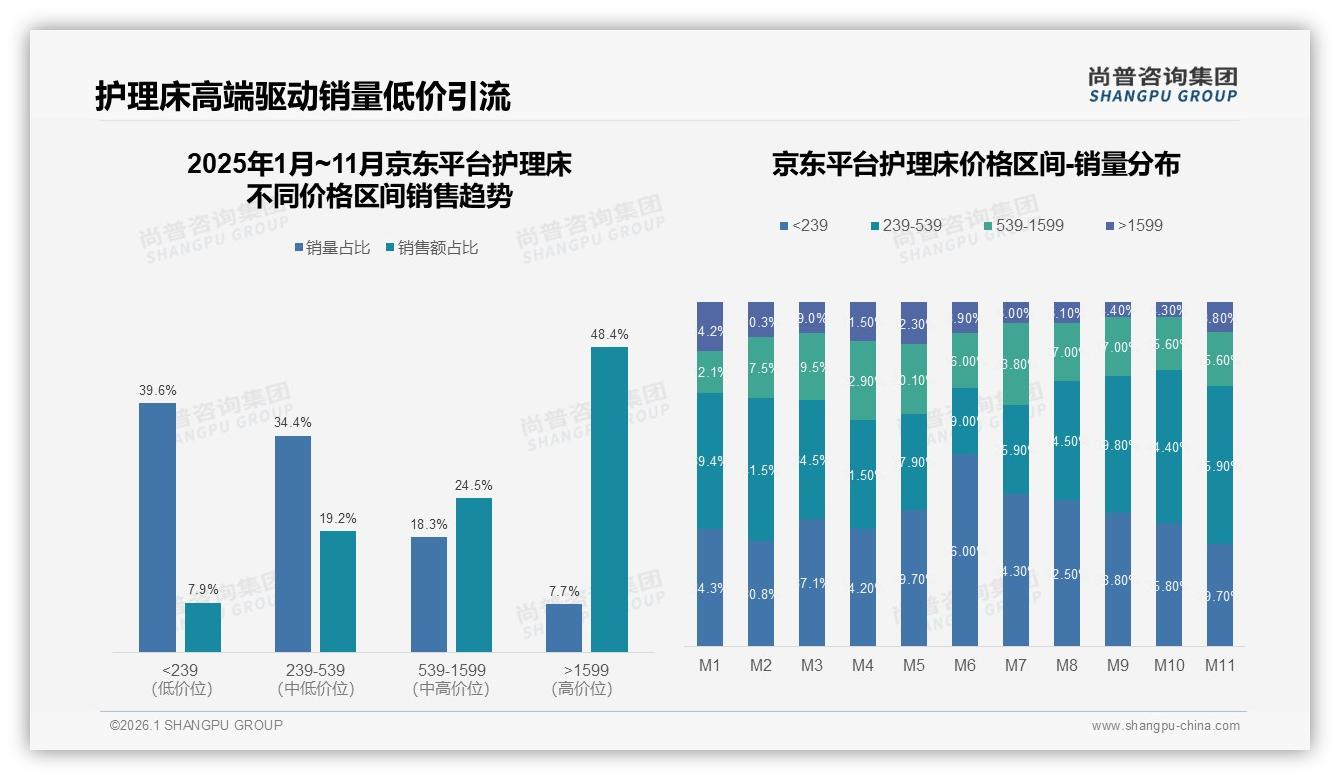 尚普咨询集团趋势雷达：高端护理床销售额贡献49.2%但销量仅10.1%，利润杠杆显现-2026年1月-护理床-38