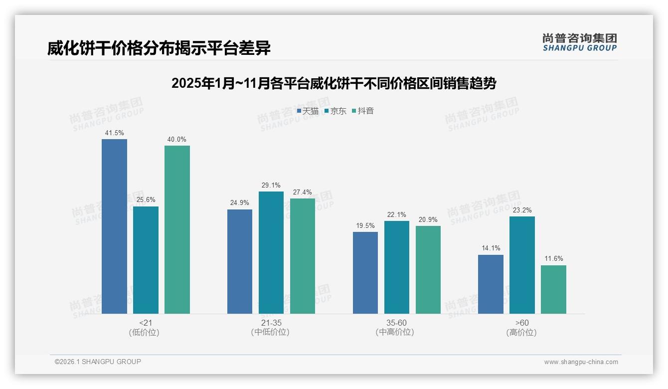 尚普咨询集团数据洞察：京东占29%中端21到35元价格带，品质需求高于抖音-2026年1月-威化饼干-38