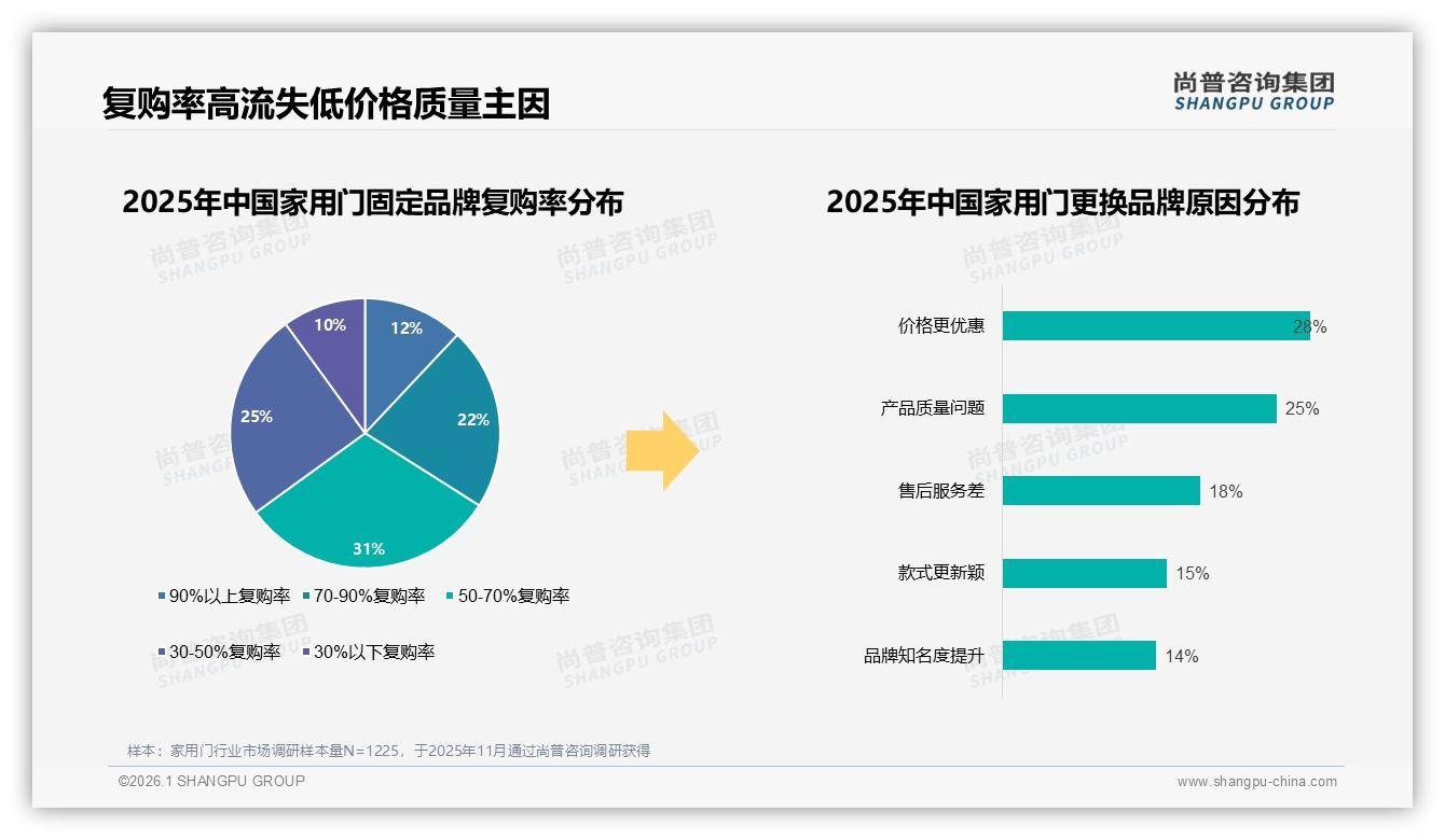 尚普咨询集团数据洞察：家用门国产品牌88%碾压进口，质量优先28%人群稳盘-2026年1月-家用门-38
