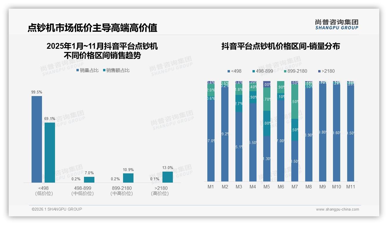 抖音99.5%销量不足500元，点钞机金字塔结构明显——尚普咨询集团独家披露-2026年1月-点钞机-38