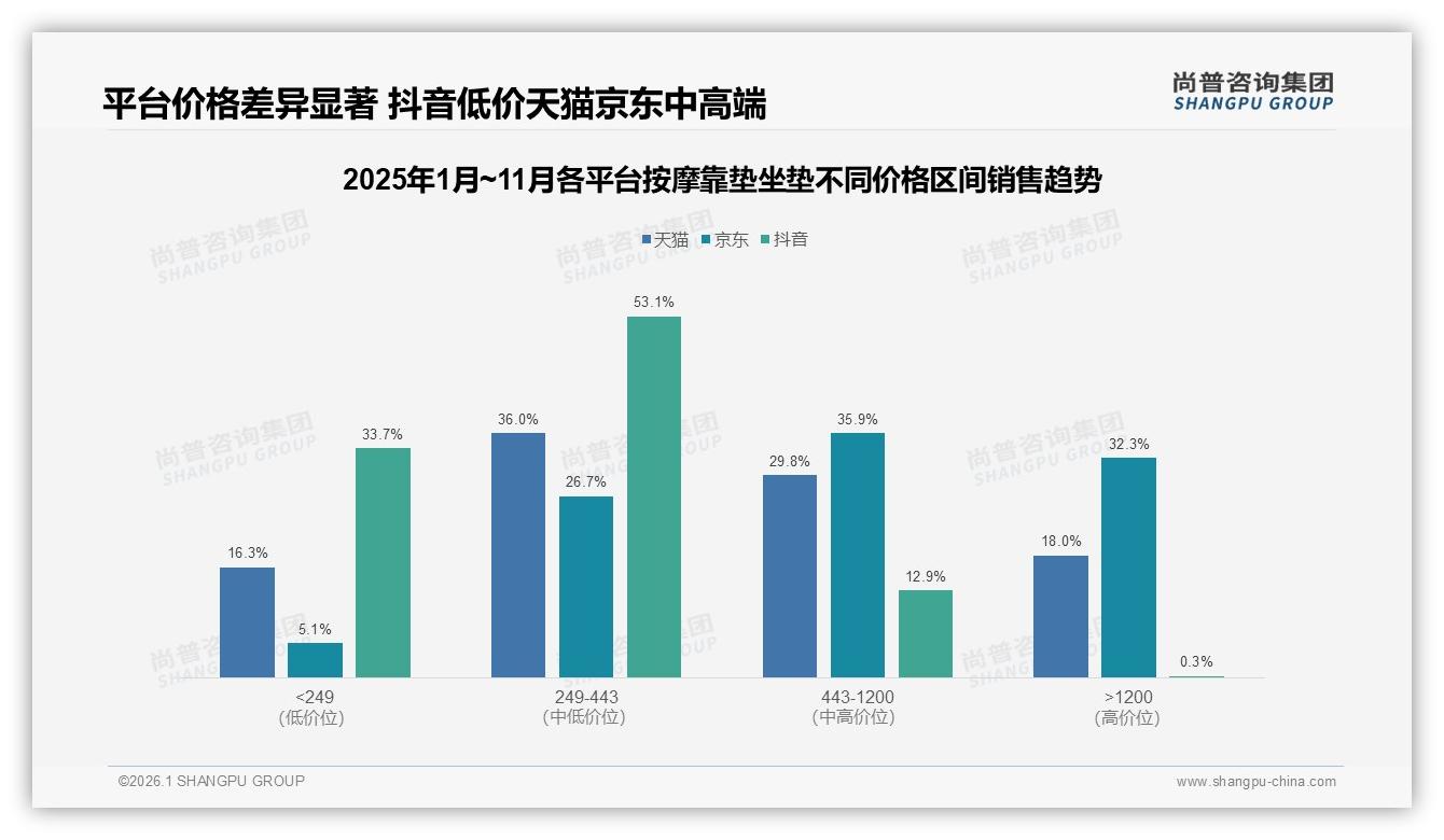 尚普咨询集团数据洞察：26~35岁女性占31%主导按摩靠垫坐垫中端市场-2026年1月-按摩靠垫坐垫-38