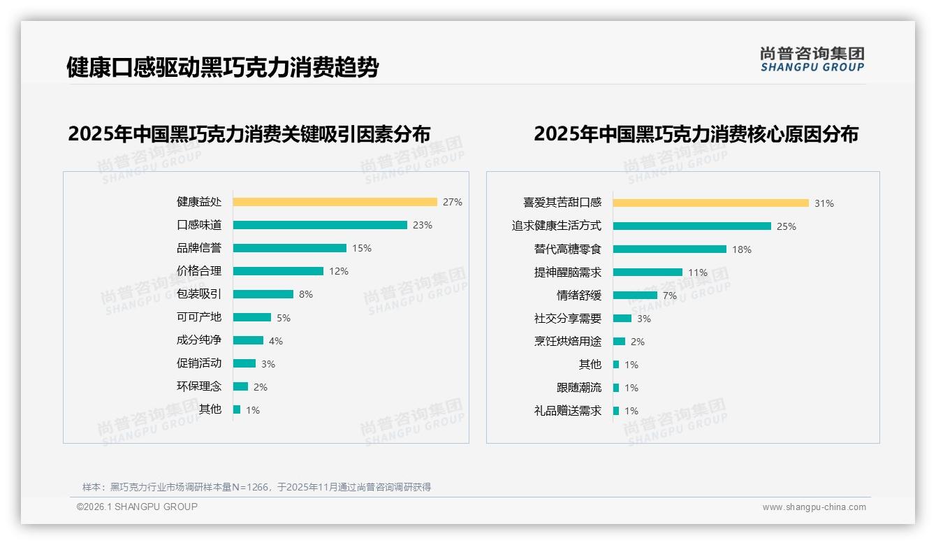 微信朋友圈38%分享黑巧克力口碑营养专家31%信任度最高——尚普咨询集团专题解读：主标题-2026年1月-黑巧克力-38