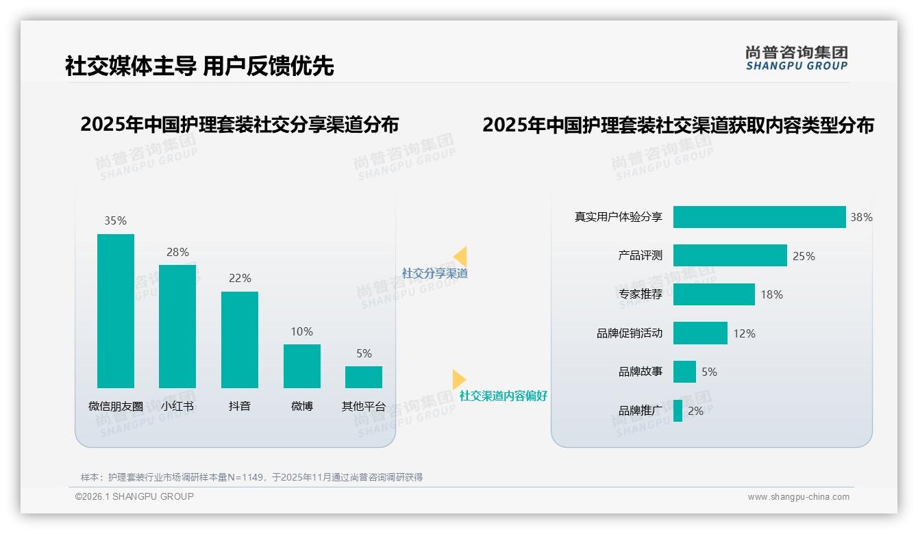 尚普咨询集团行业观察：护理套装线上渠道80%信息入口，电商35%社交27%双轮驱动-2026年1月-护理套装-38