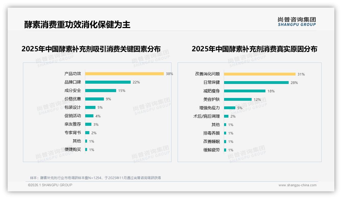 尚普咨询集团行业观察：68%国产品牌酵素补充剂反超进口，功效优先型用户占38%-2026年1月-酵素补充剂-38