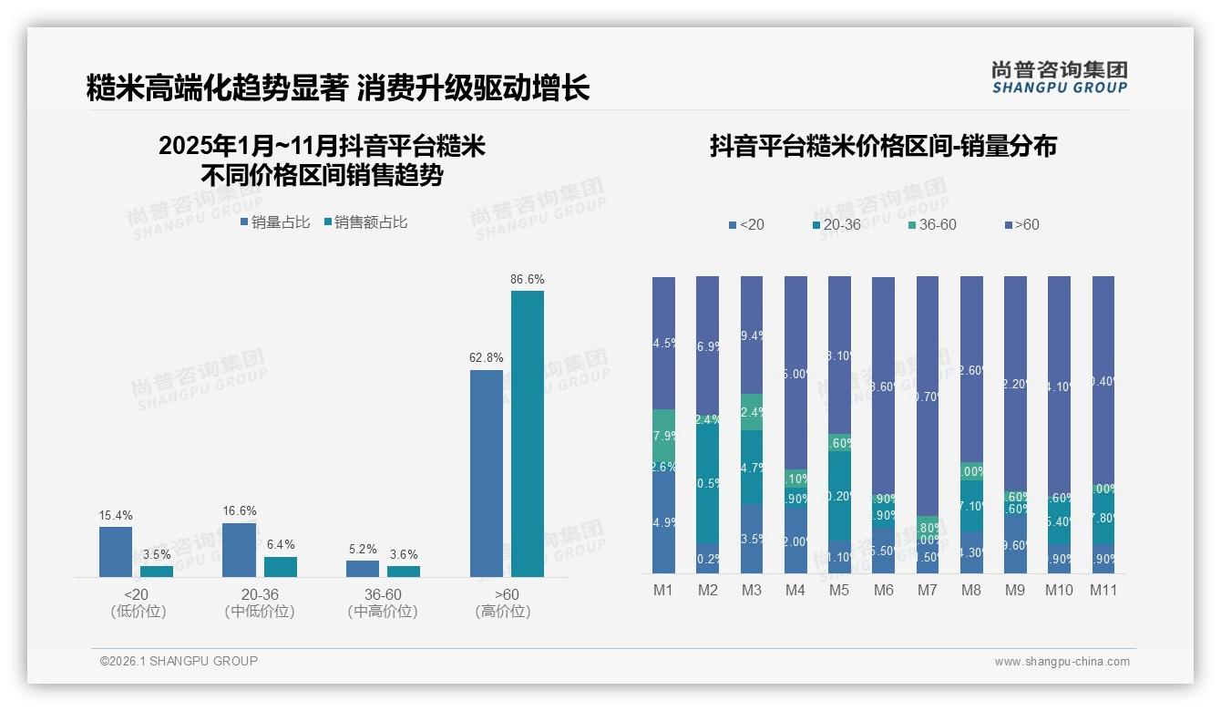 尚普咨询集团年度复盘：每月购买31%频率，糙米场景化订阅可期-2026年1月-糙米-38
