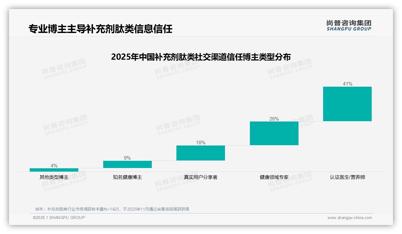 高端肽类38%销售额占比却仅5%销量品牌利润蓝海浮现——尚普咨询集团报告披露-2026年1月-补充剂肽类-38