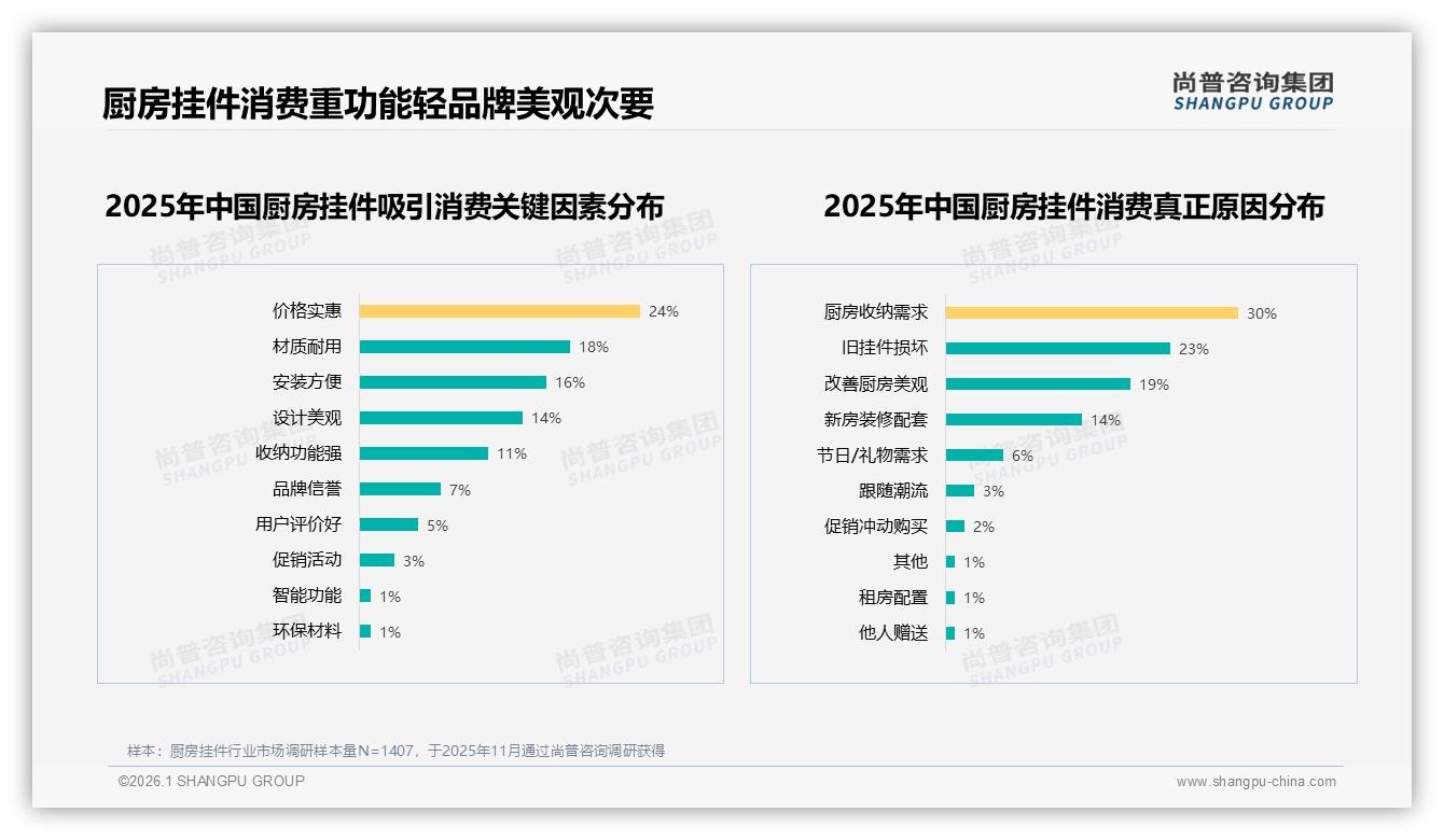 厨房挂件智能感应仅1%，尚普咨询集团研报速览：科技溢价尚待教育——尚普咨询集团研究报告精选-2026年1月-厨房挂件-38