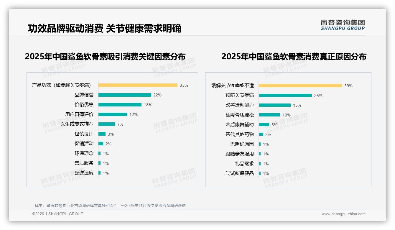 77%线上成交率，鲨鱼软骨素电商渠道爆发，尚普咨询集团趋势雷达报告-2026年1月-鲨鱼软骨素-38