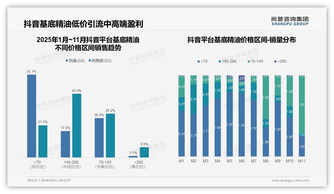 79元以下低价销量53.8%却仅占28.4%销售额，基地精油利润困局待解——尚普咨询集团趋势雷达-2026年1月-基底精油-38