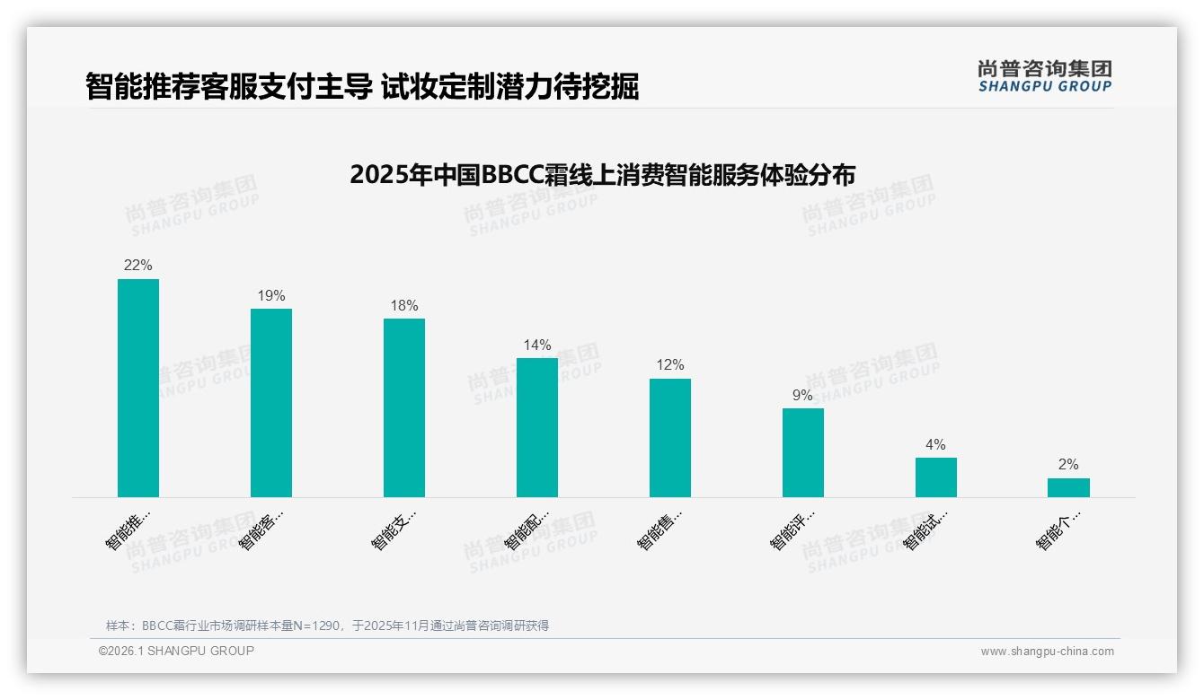尚普咨询集团BBCC霜趋势报告：18~35岁女性82%占比撑起60亿抖音高端市场-2026年1月-BBCC霜-38