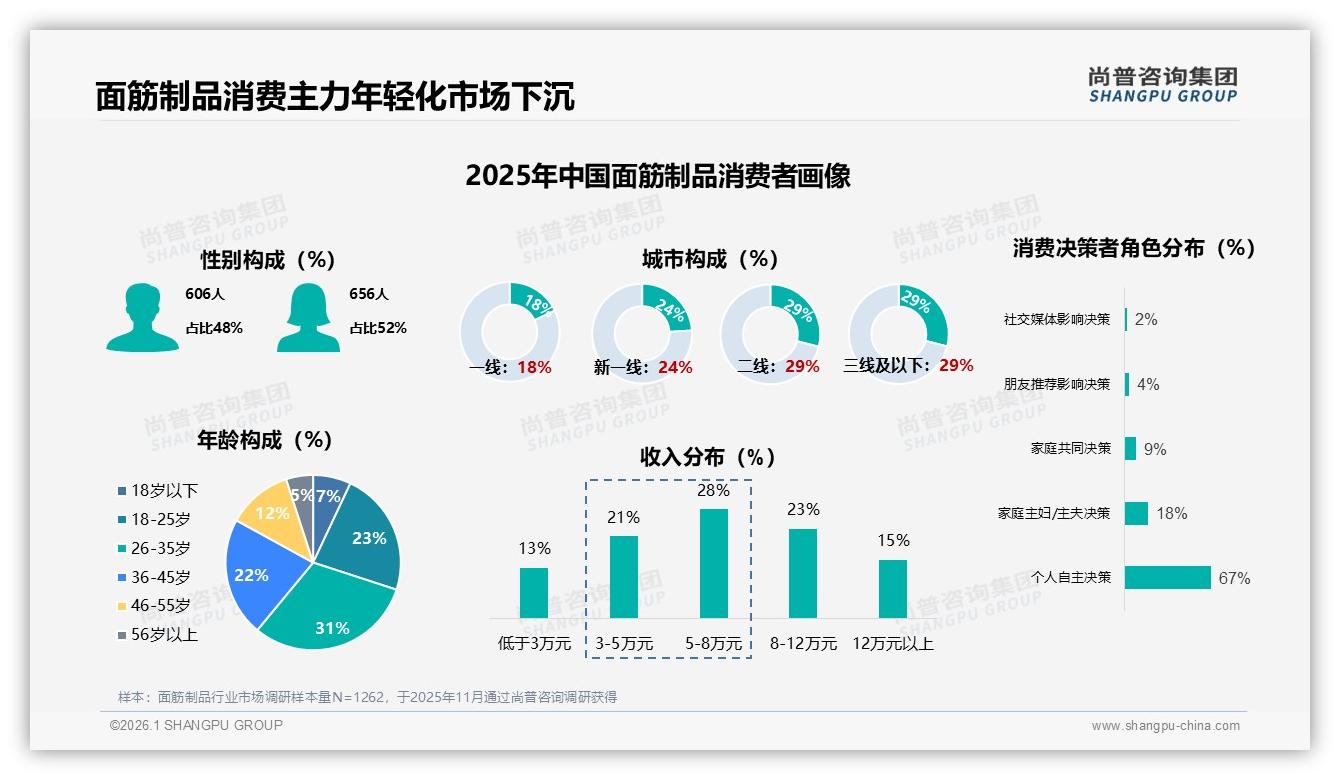 尚普咨询集团报告解读：26到35岁人群占31%面筋制品消费主力，下沉市场58%份额待抢-2026年1月-面筋制品-38