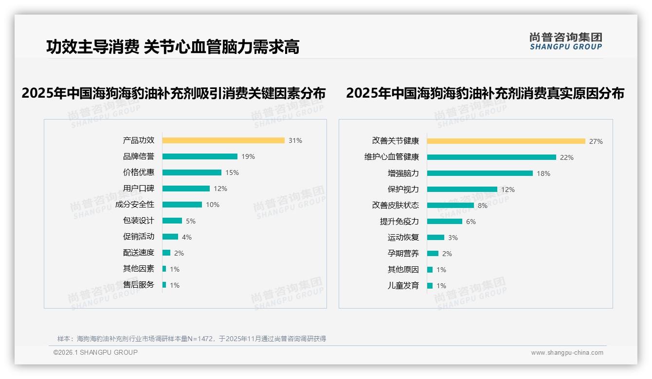 82%消费者依赖促销购买海狗海豹油补充剂，涨价10%致15%品牌切换——尚普咨询集团数据洞察-2026年1月-海狗海豹油补充剂-38
