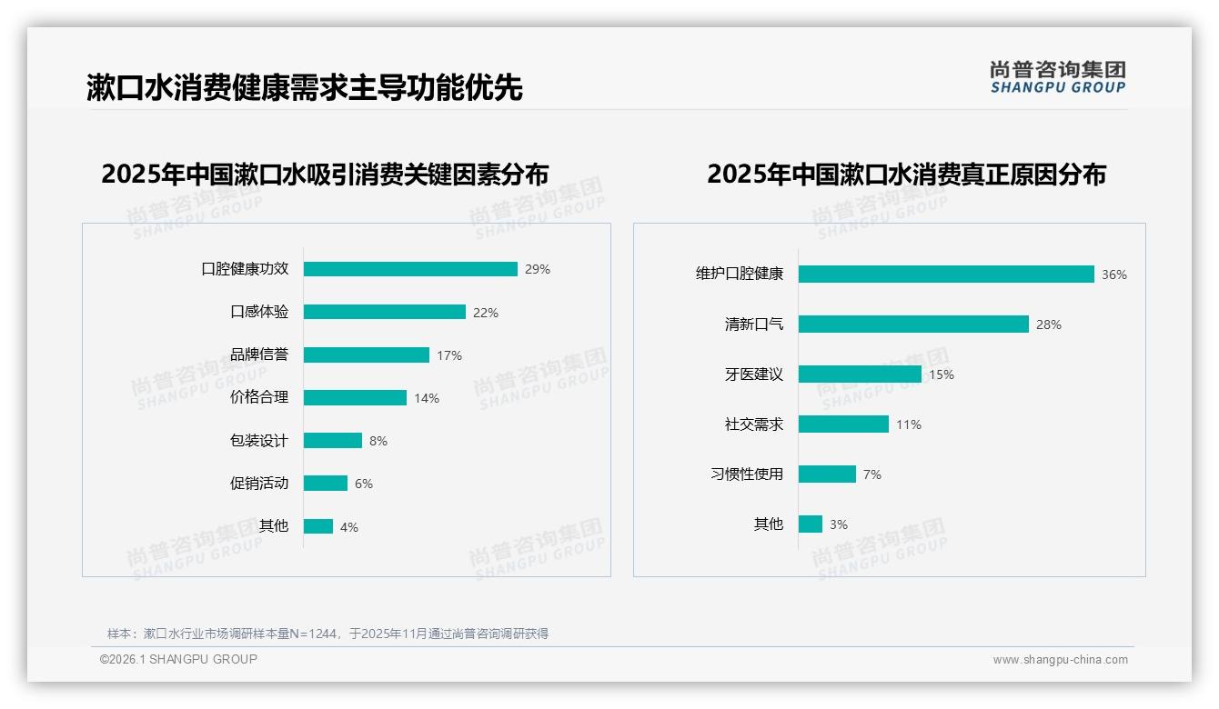 30到70元价格段68%接受度，中端漱口水利润高却销量倒挂待品牌破局——尚普咨询集团报告披露-2026年1月-漱口水-38