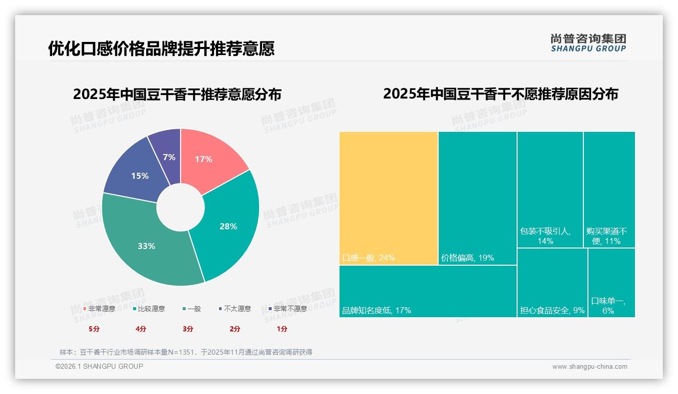 仅45%消费者愿推荐豆干香干，口感一般24%差评倒逼品牌升级——尚普咨询集团行业观察-2026年1月-豆干香干-38