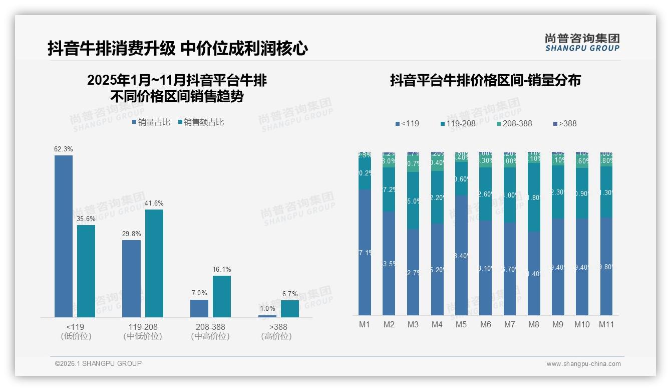 国产牛排58%份额领先，品质优先型32%人群催生本土高端机会——尚普咨询集团白皮书指出-2026年1月-牛排-38