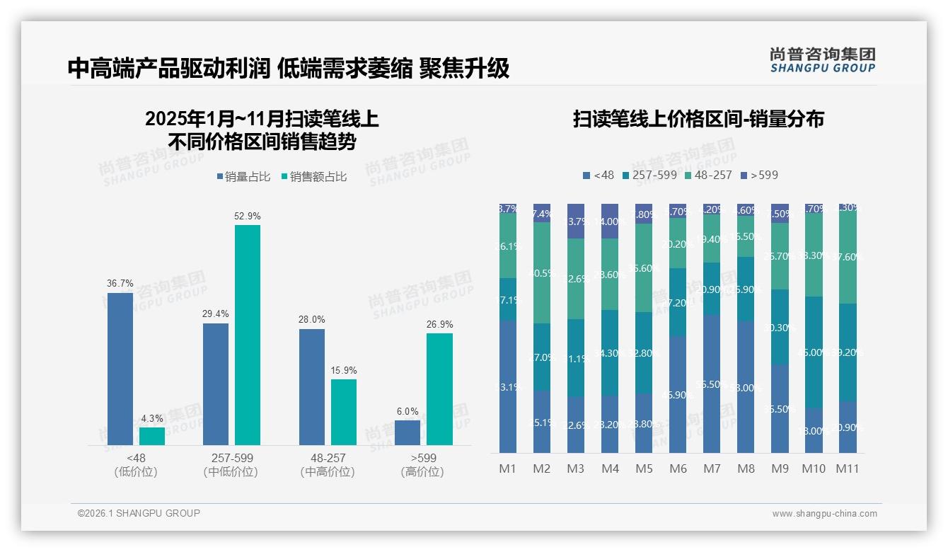 扫读笔秋季消费占31%峰值，简约环保包装45%受青睐——尚普咨询集团年度复盘-2026年1月-扫读笔-38