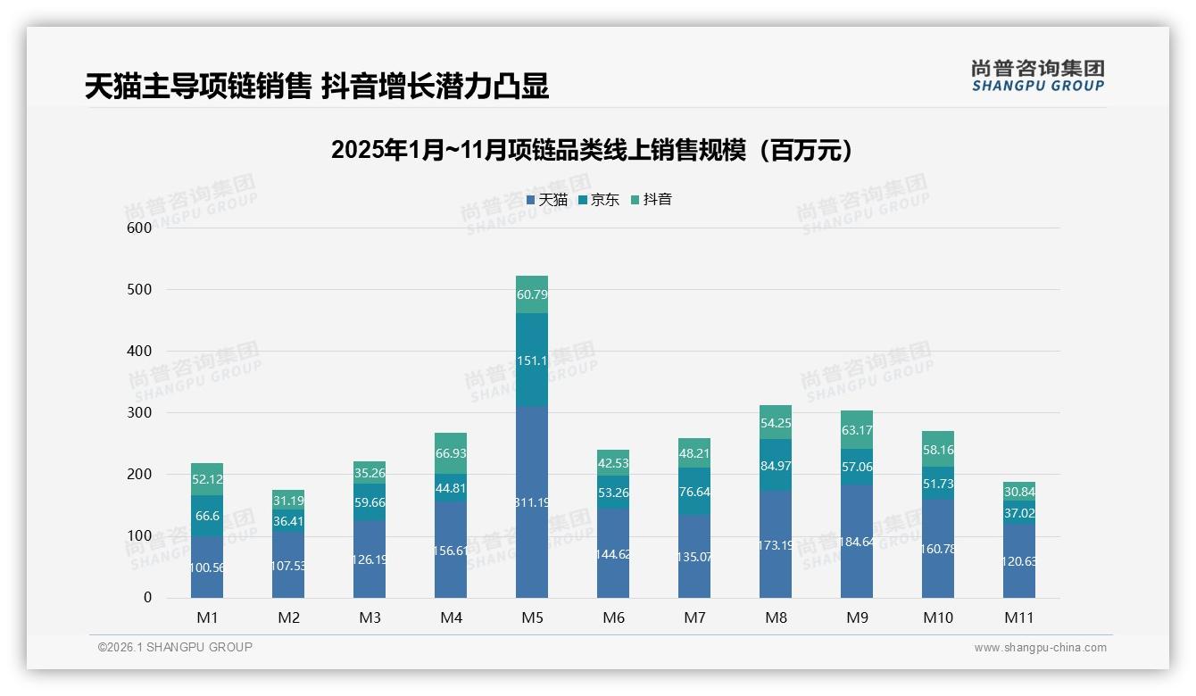 尚普咨询集团行业观察：天猫55.3%项链线上销售领跑京东23%抖音17%三平台格局固化——尚普咨询集团权威报告发布-2026年1月-项链-38