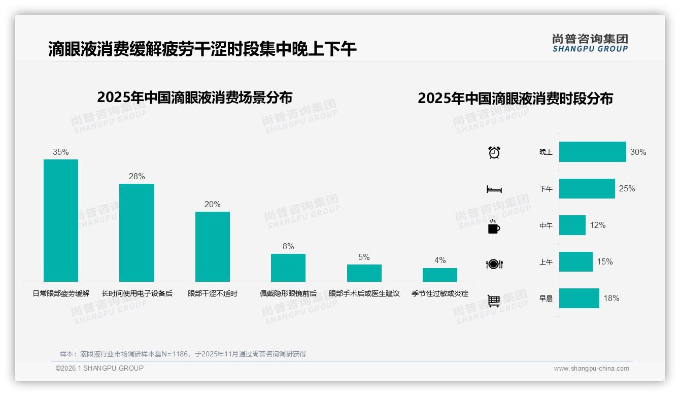 尚普咨询集团报告解读：26到35岁占34%滴眼液消费，中青年撑起中端20到50元主流-2026年1月-滴眼液-38