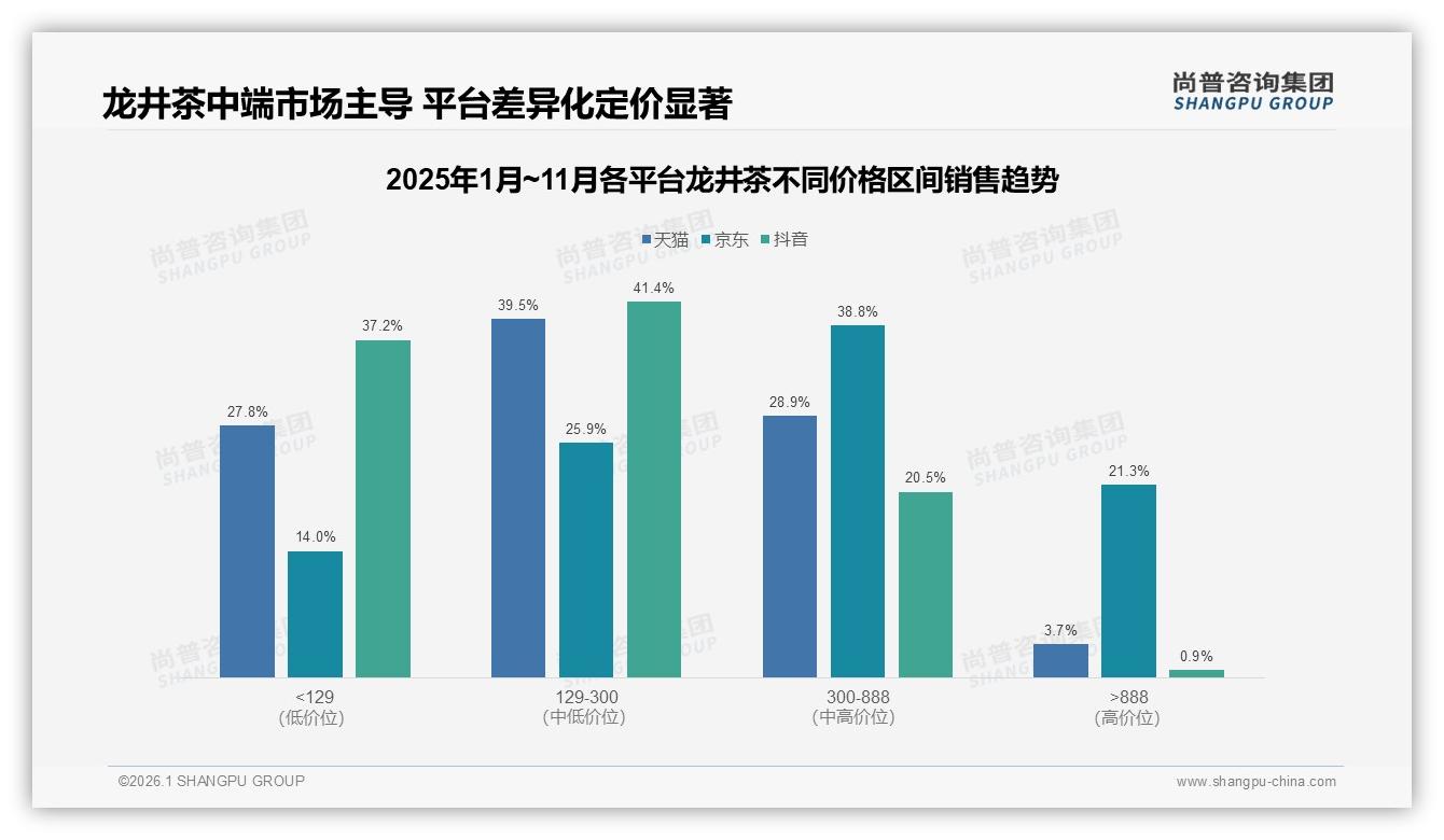 尚普咨询集团数据洞察：京东44.7%份额领跑龙井茶线上销售-2026年1月-龙井茶-38