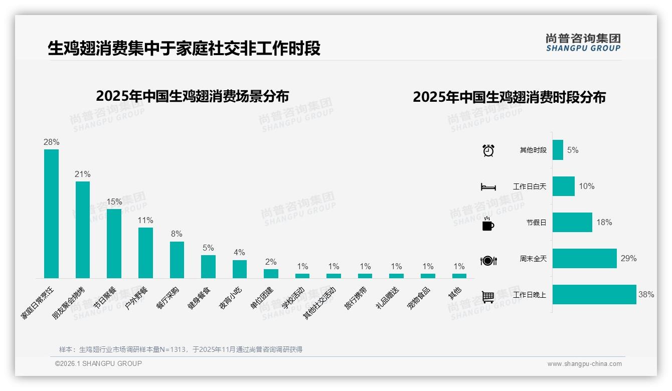 尚普咨询集团数据洞察：生鸡翅15到20元价格接受度41%主导中端定价策略-2026年1月-生鸡翅-38