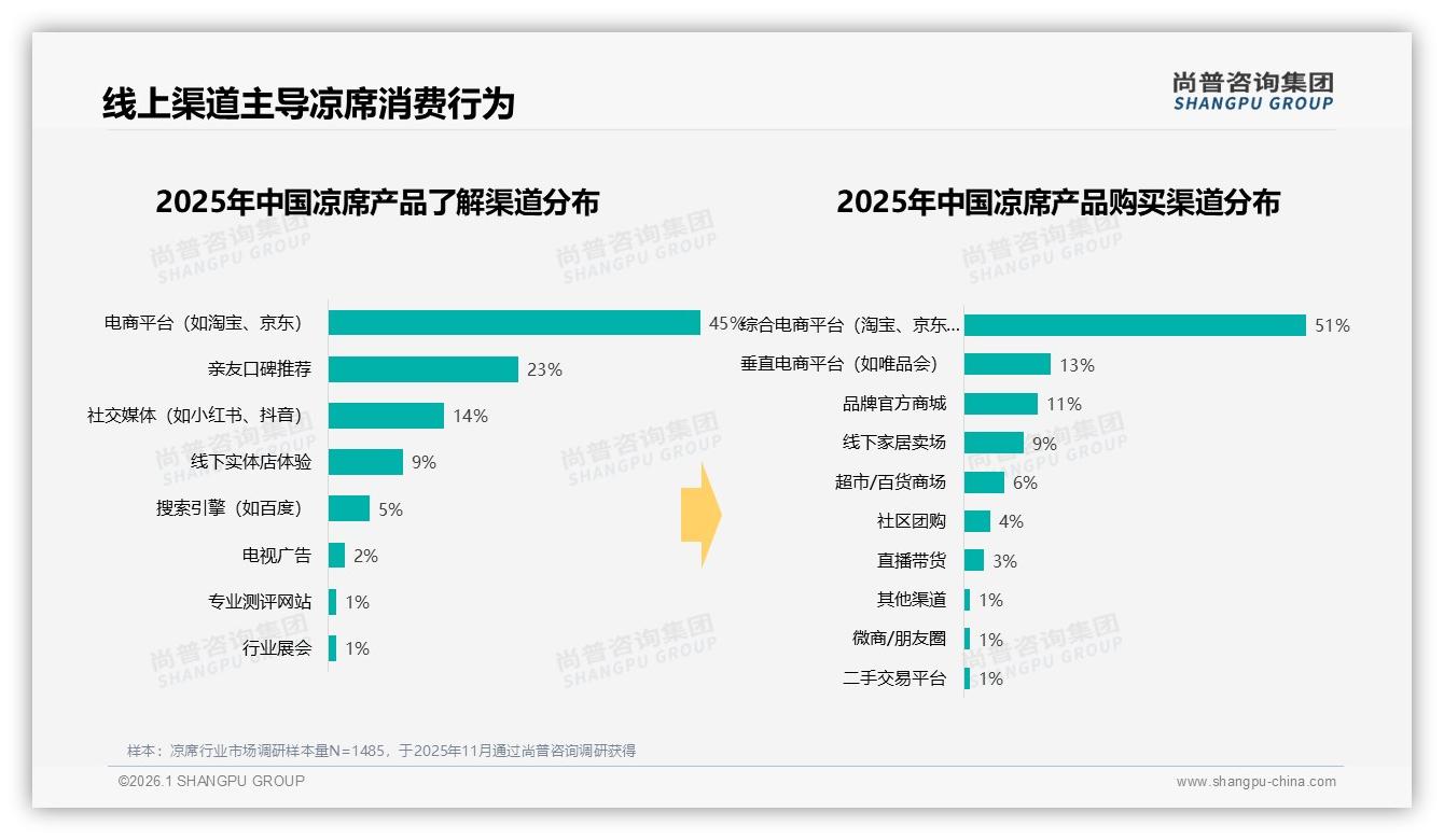尚普咨询集团品类洞察：82%凉席线上成交，电商渠道碾压线下体验仅9%-2026年1月-凉席-38