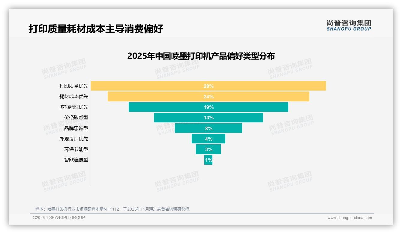 67%国货喷墨打印机领跑，耗材成本优先24%决策因子让国产更吃香-2026年1月-喷墨打印机-38
