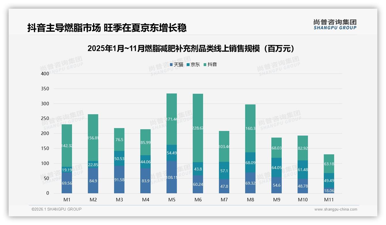 抖音平台燃脂减肥补充剂高端447元以上占33%销售额，直播带货拉高客单价——尚普咨询集团白皮书指出-2026年1月-燃脂减肥补充剂-38