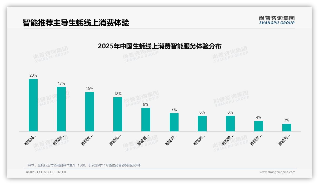 30~50%复购率仅31%，品质不稳31%致流失——尚普咨询集团研报速览：生蚝品牌忠诚度告急-2026年1月-生蚝-38
