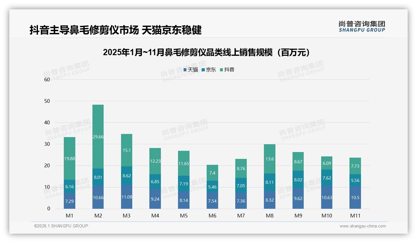 尚普咨询集团权威发布：26~45岁男性占62%鼻毛修剪仪刚需引爆中端市场-2026年1月-鼻毛修剪仪-38