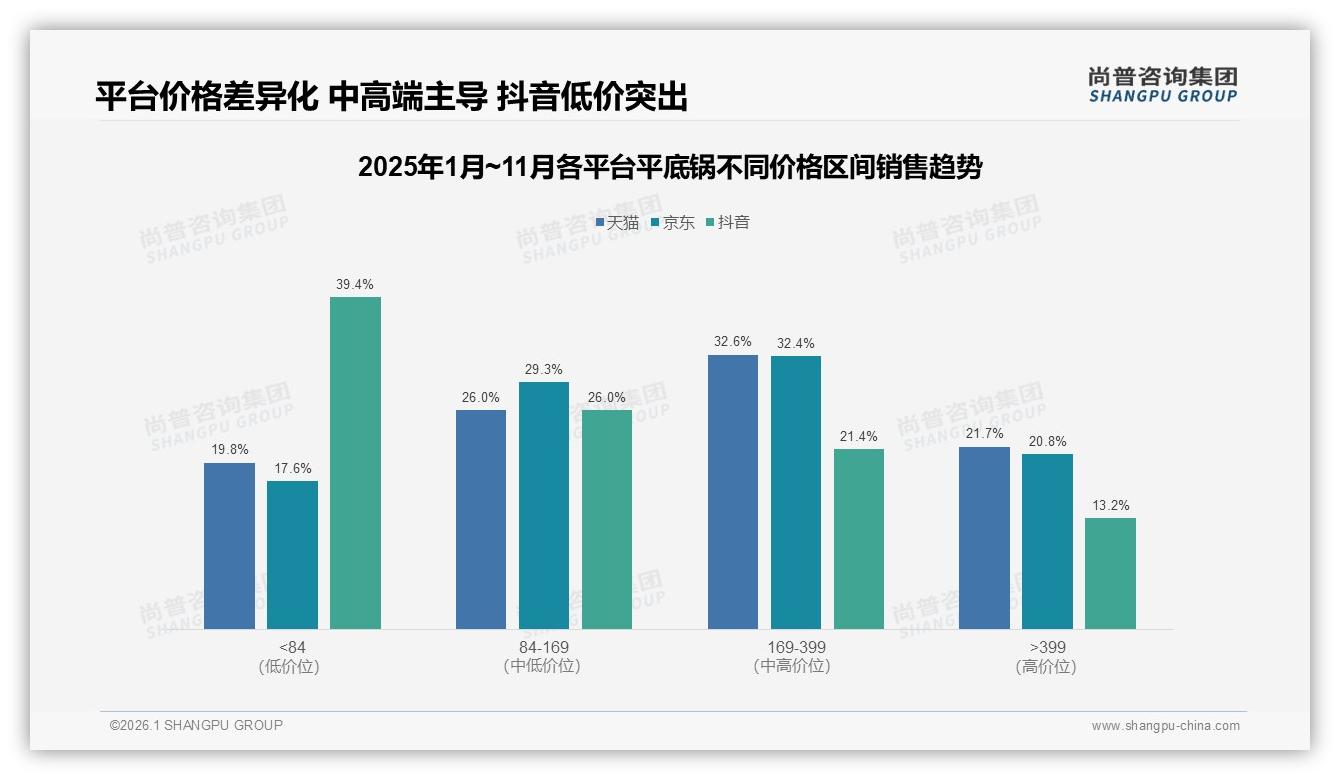 尚普咨询集团独家披露：国产平底锅占78%份额，性价比主导消费者选择-2026年1月-平底锅-38