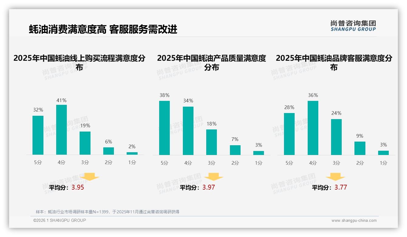 尚普咨询集团专题解读：70%以上复购率人群仅56%，客服满意度低24%成短板-2026年1月-蚝油-38
